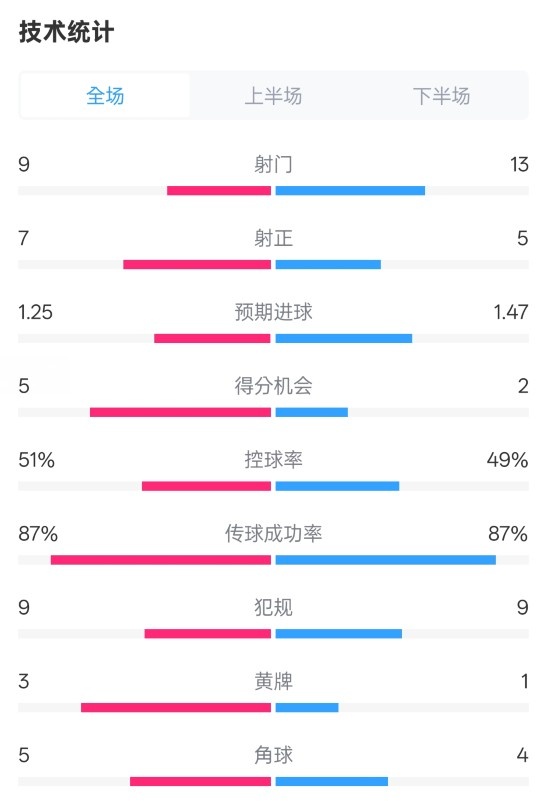  阿森納2-2埃因霍溫全場(chǎng)數據：射門(mén)9-13，射正7-5，控球率51%-49%