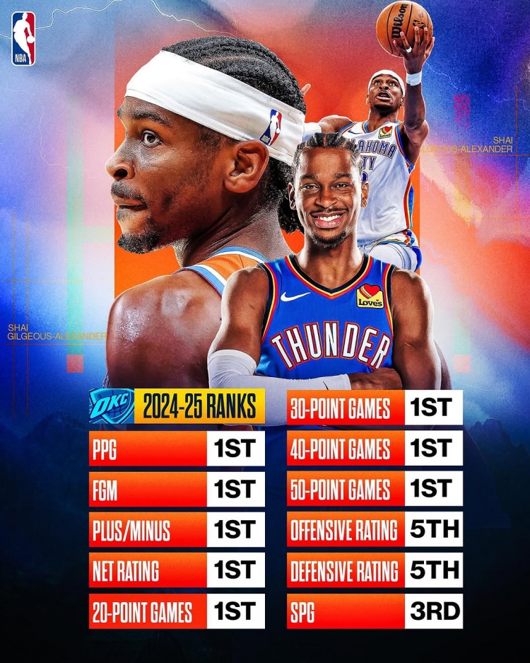  劍指MVP？亞歷山大本賽季得分/進(jìn)球數/正負值/凈效率皆聯(lián)盟第一