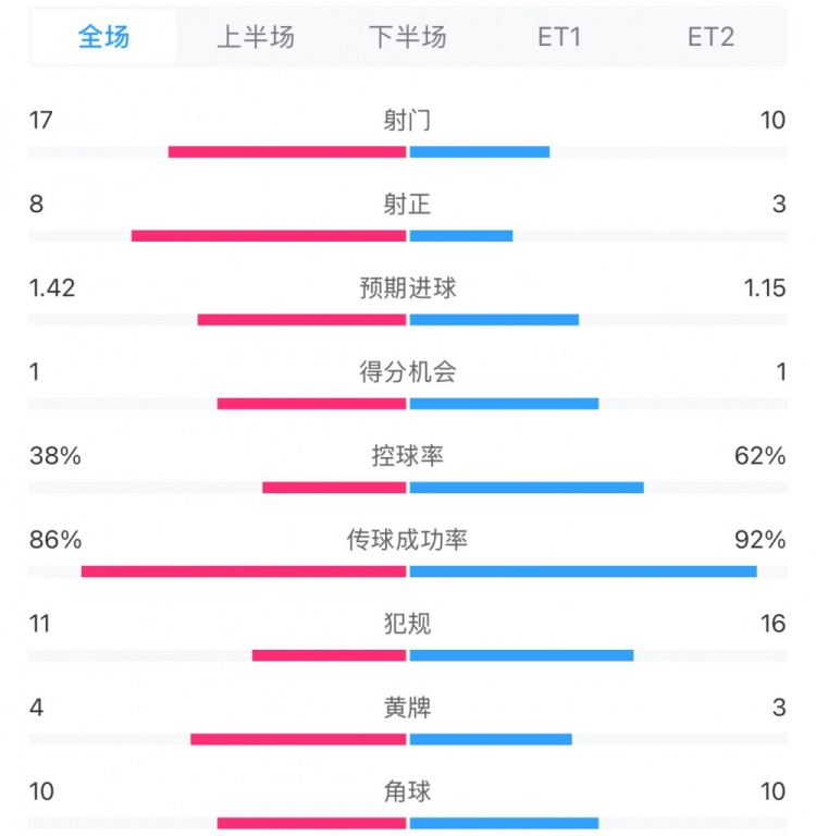  馬競1-0皇馬兩隊數據：射門(mén)17-10，射正8-3，控球率38%-62%