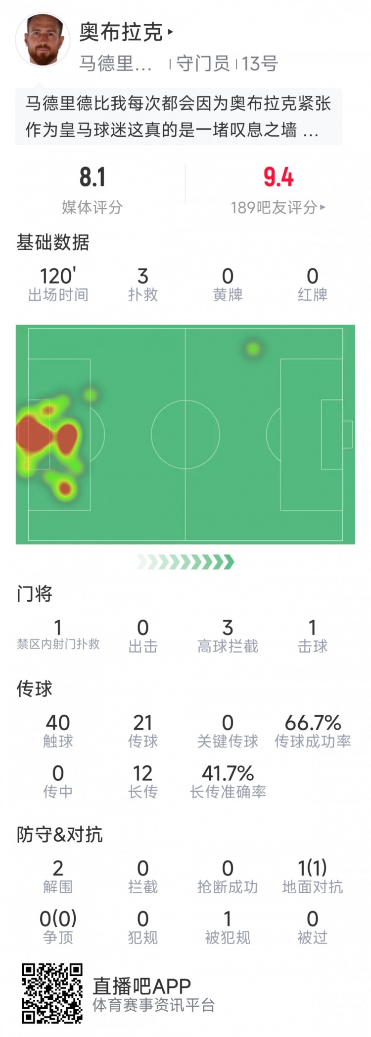  奧布拉克本場(chǎng)數據：3次撲救助球隊零封，點(diǎn)球大戰1次撲點(diǎn)