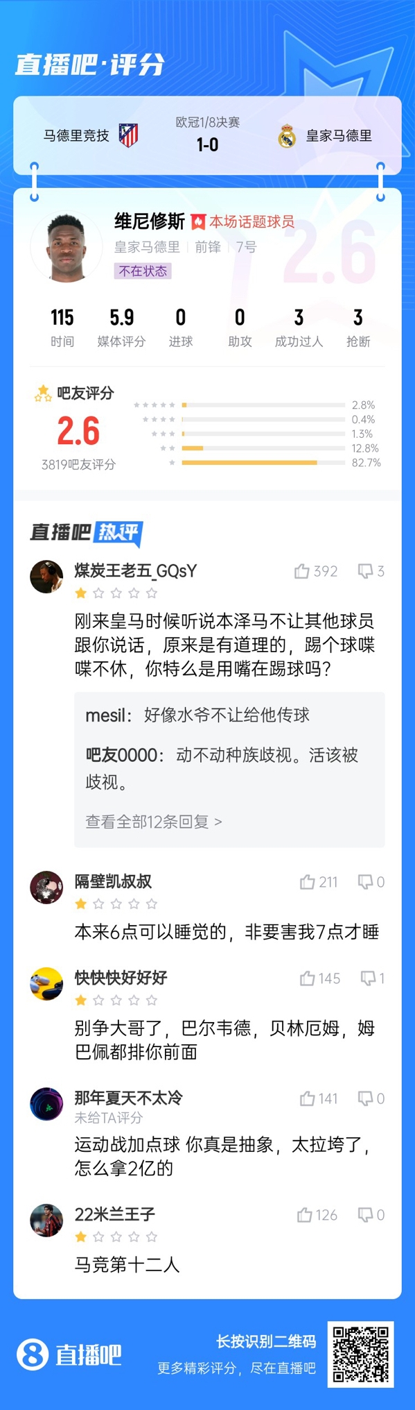  雖然晉級但...吧友不滿(mǎn)維尼修斯表現：2.6分！全隊為你擦屁股