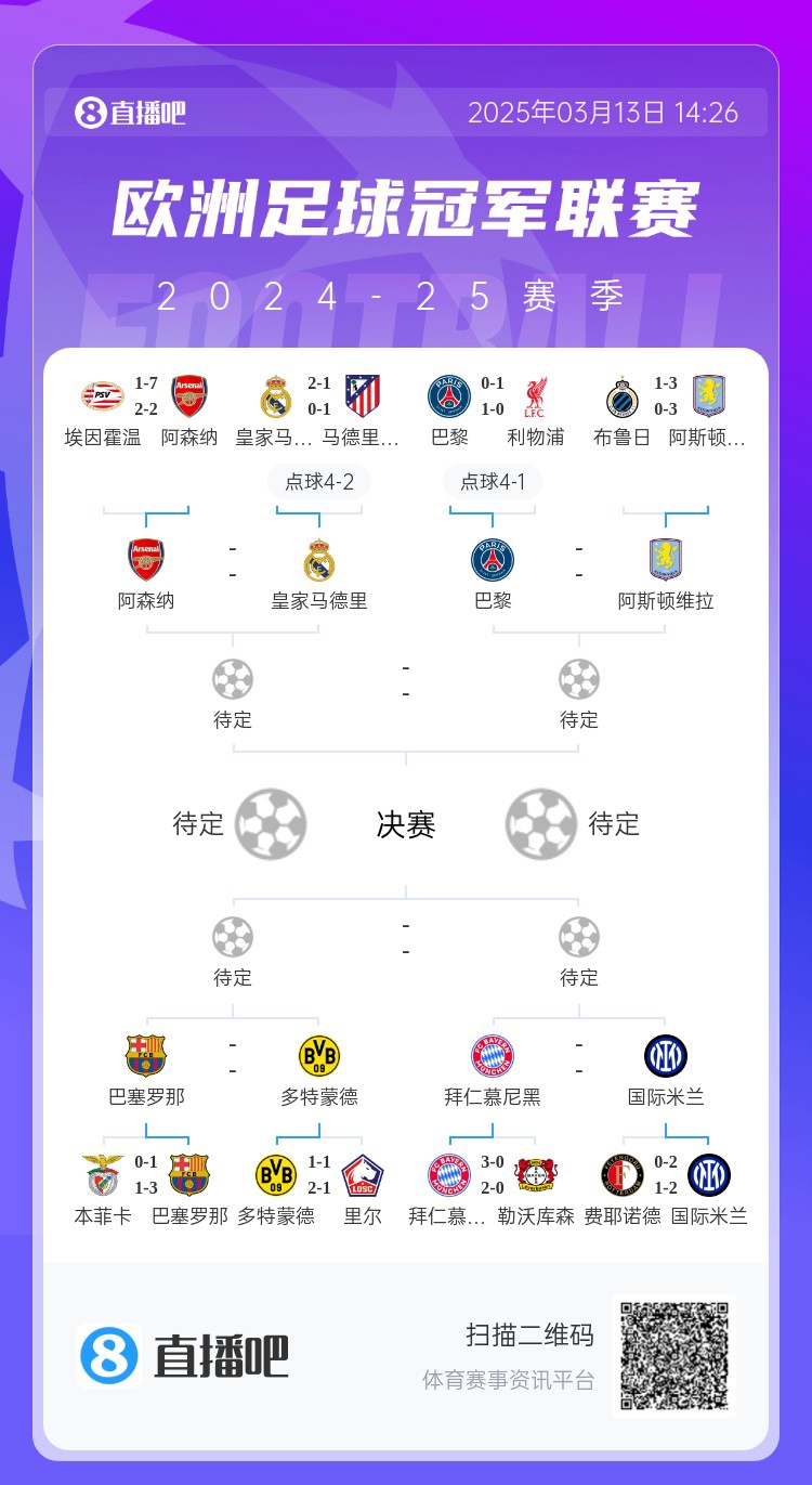  地獄通關(guān)難度！皇馬勝曼城、馬競后碰阿森納，半決賽大概率戰巴黎