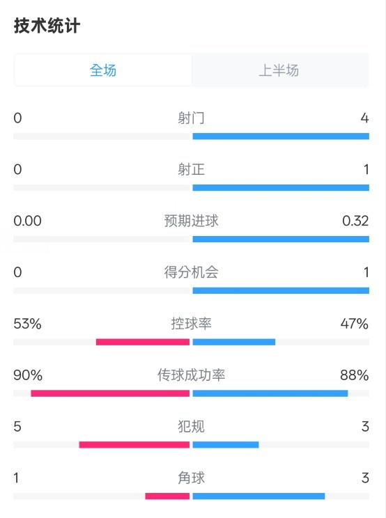  0射門(mén)！切爾西半場(chǎng)0-0哥本哈根數據：射門(mén)0-4，控球率53%-47%