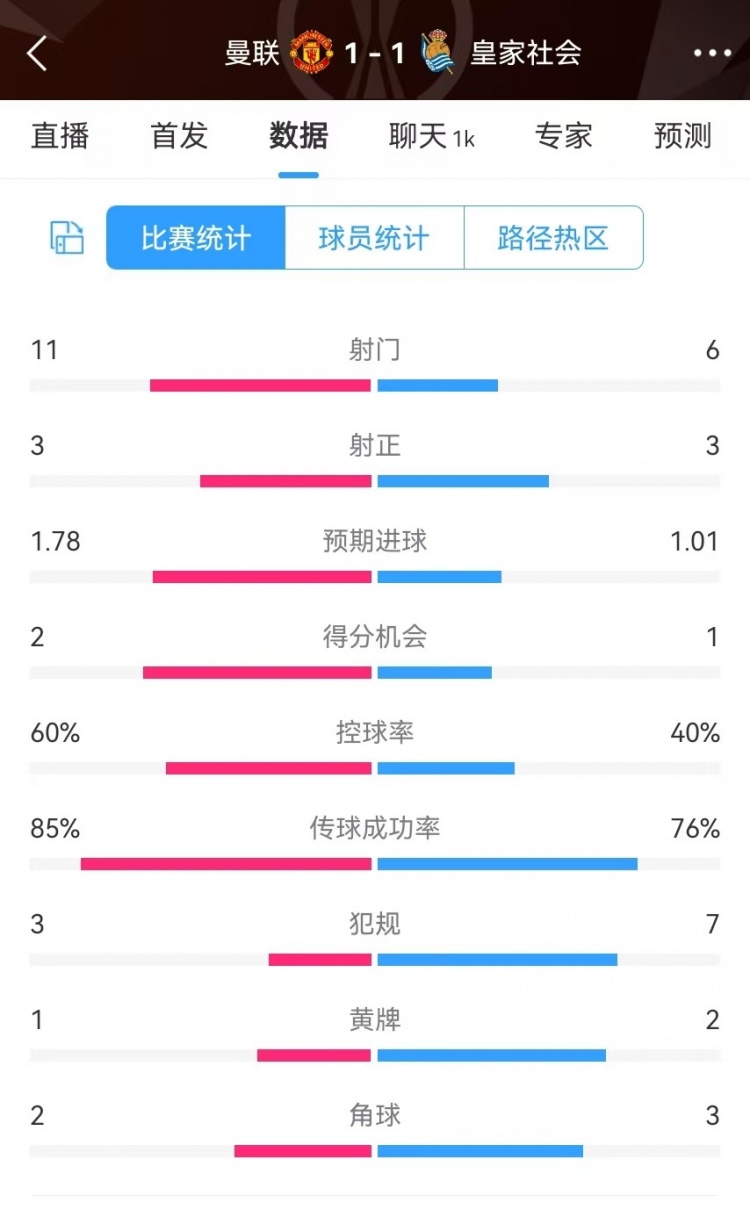  曼聯(lián)半場(chǎng)數據：射門(mén)11-6、射正3-3、得分機會(huì )2-1，犯規3-7