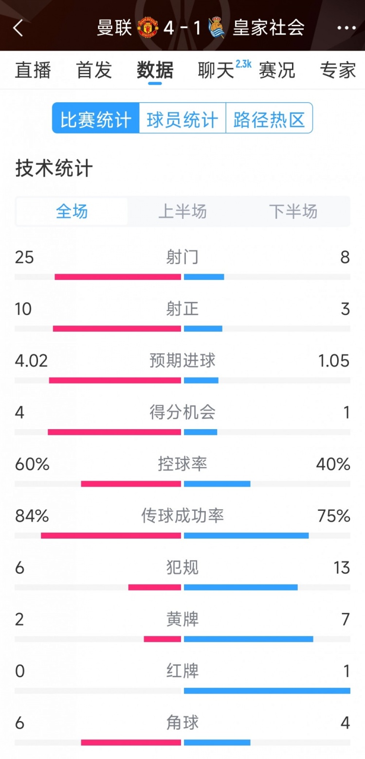  曼聯(lián)4-1皇家社會(huì )全場(chǎng)數據：射門(mén)25-8，射正10-3，得分機會(huì )4-1