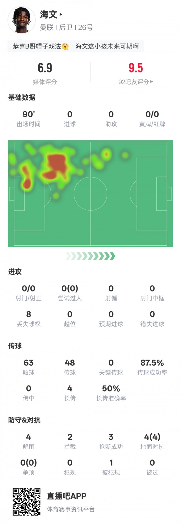  海文本場(chǎng)數據：4解圍2攔截3搶斷&4次地面對抗均成功，評分6.9