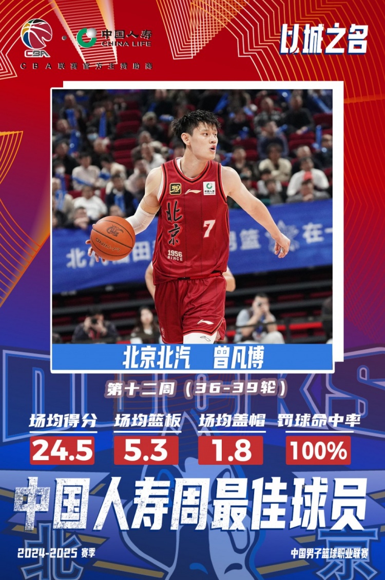  生涯首次！曾凡博當選第十二周周最佳球員 場(chǎng)均轟24.5分5.3板