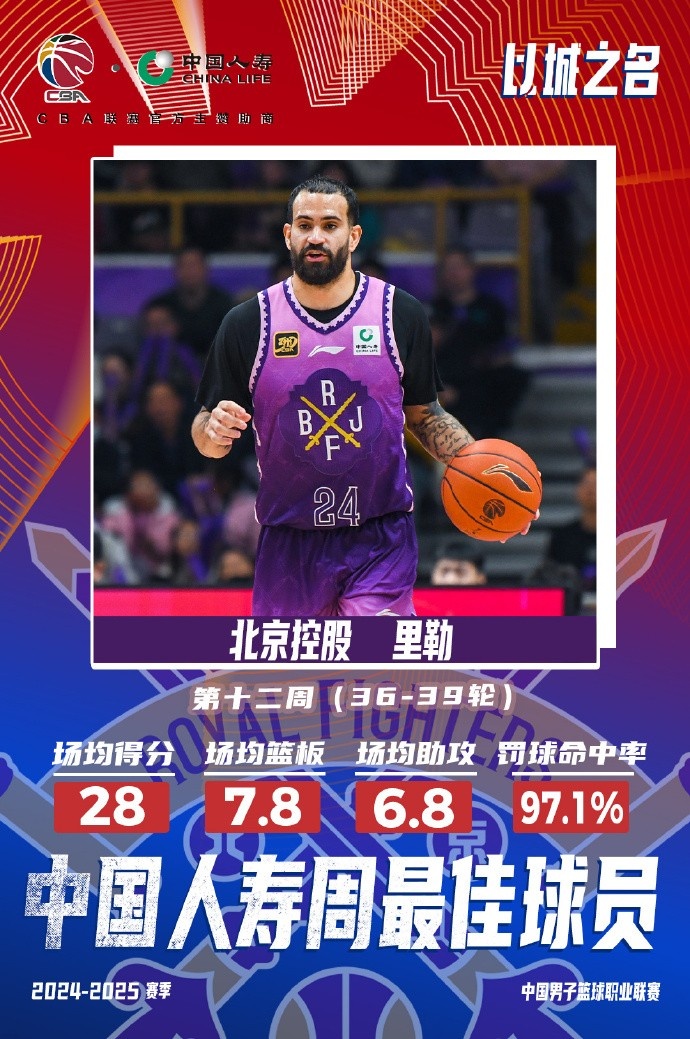  出戰4場(chǎng)場(chǎng)均28分7.8板6.8助！北控外援里勒當選周最佳外援