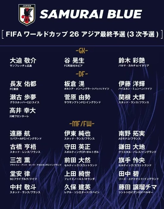  德轉：日本隊最新身價(jià)突破3億歐，25人世預賽名單合計3.05億歐元