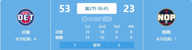  慘案預訂？活塞勢如破竹一節半領(lǐng)先30分 多次打停鵜鶘