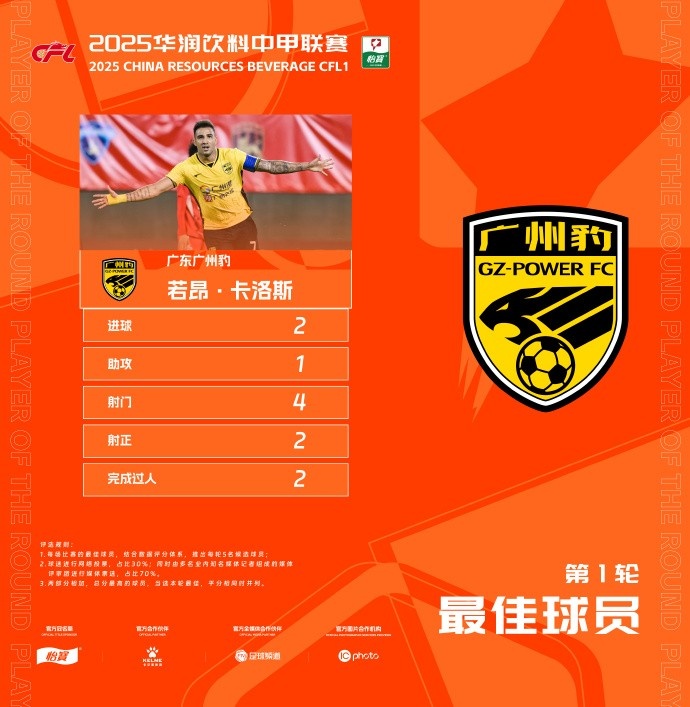  貢獻2球1助，廣州豹隊長(cháng)若昂-卡洛斯當選中甲首輪最佳球員