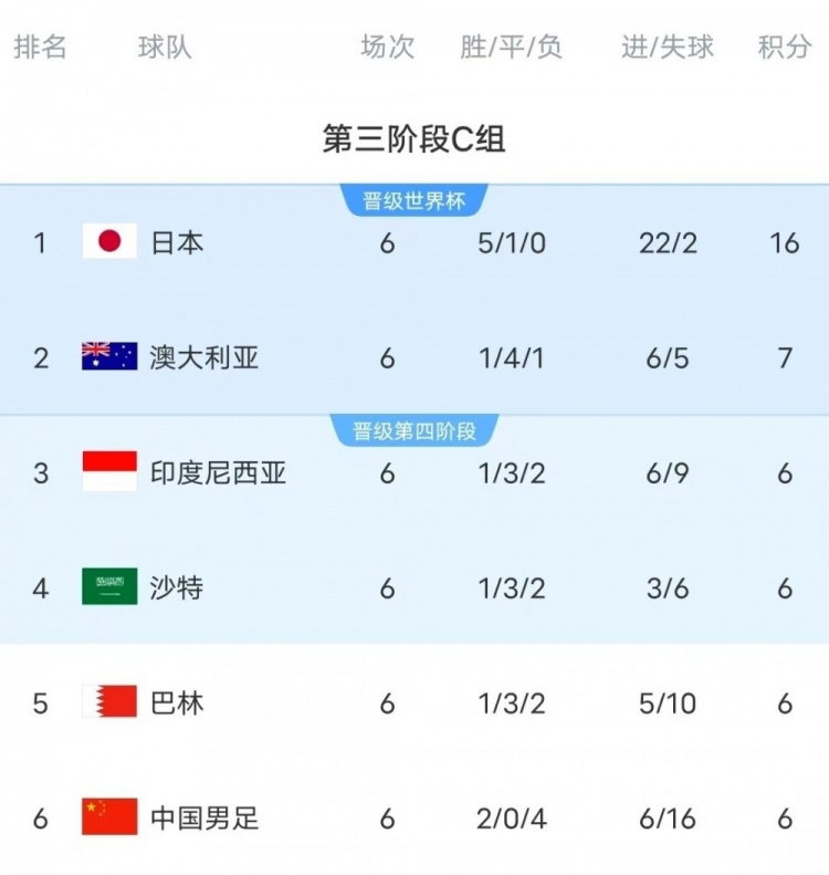  18強賽C組只有日本和澳大利亞凈勝球為正數，國足凈勝球-10