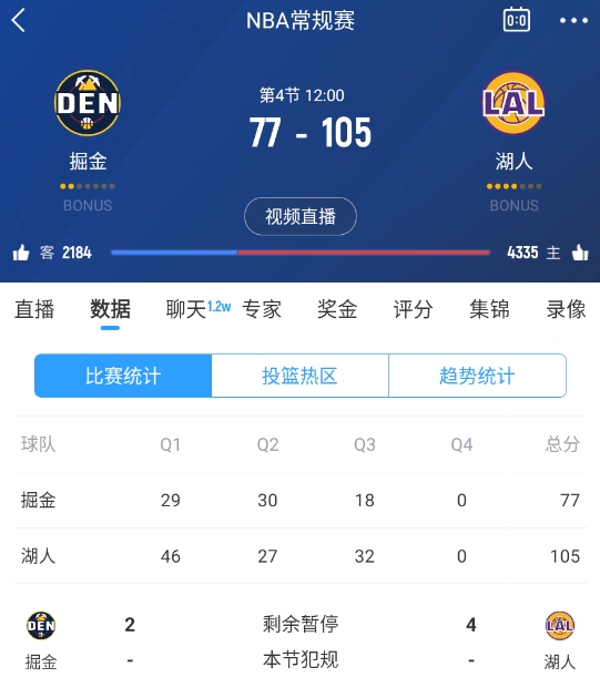  范德彪籃下補籃命中！湖人三節結束領(lǐng)先28分 本場(chǎng)最大領(lǐng)先！