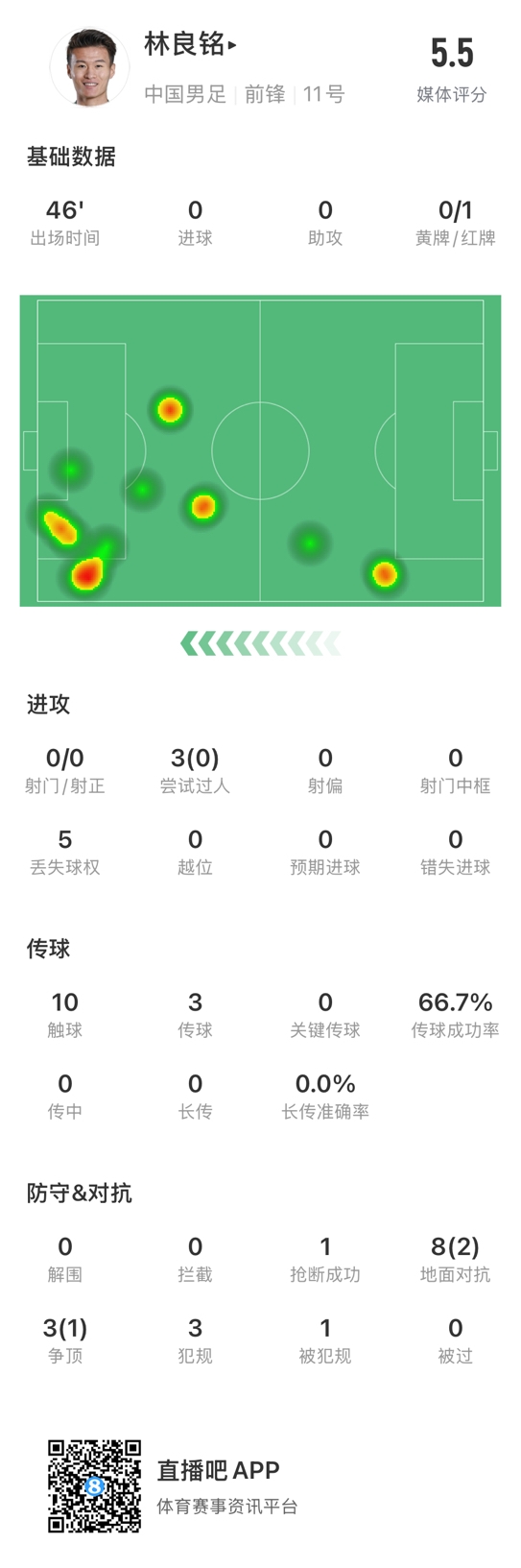  魯莽染紅！林良銘數據：3次過(guò)人0成功，3次傳球2次成功