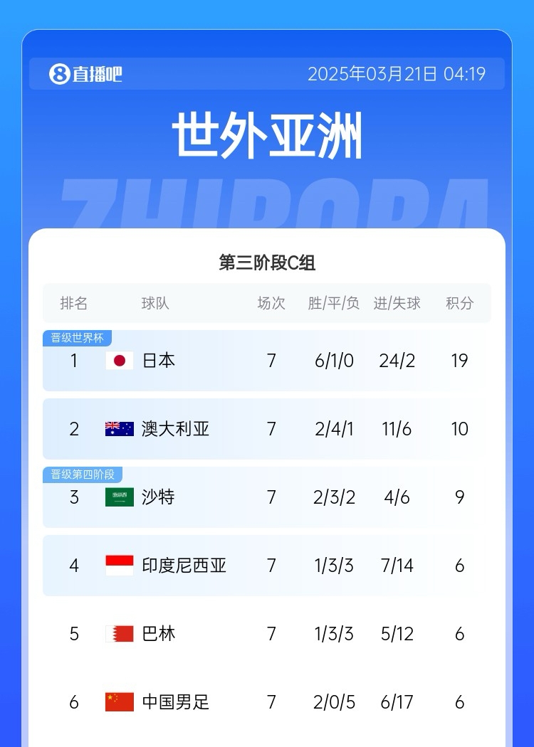  場(chǎng)場(chǎng)生死戰！國足出線(xiàn)概率：直接晉級1.4% 附加賽26.4% 出局72.2%