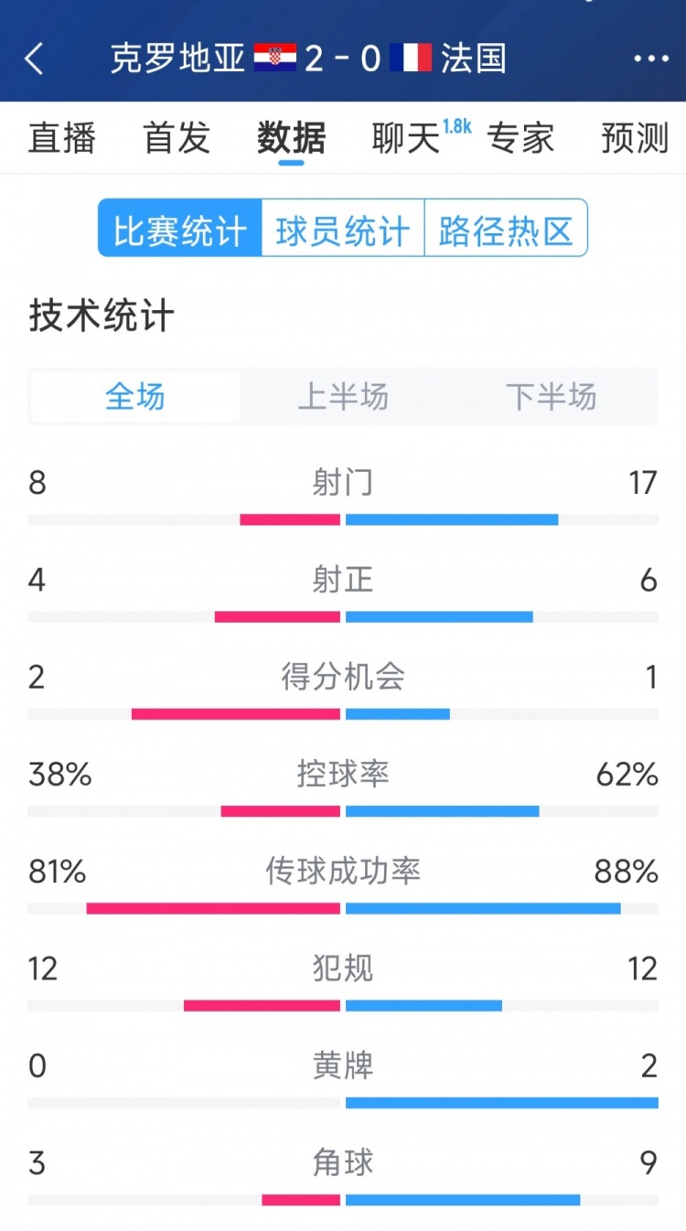  效率差距，法國0-2克羅地亞全場(chǎng)數據：射門(mén)17-8，射正6-4