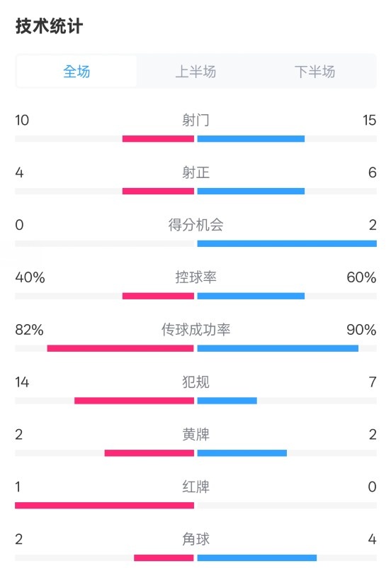  荷蘭2-2西班牙數據：射門(mén)10-15，射正4-6，控球40%-60%，紅牌1-0