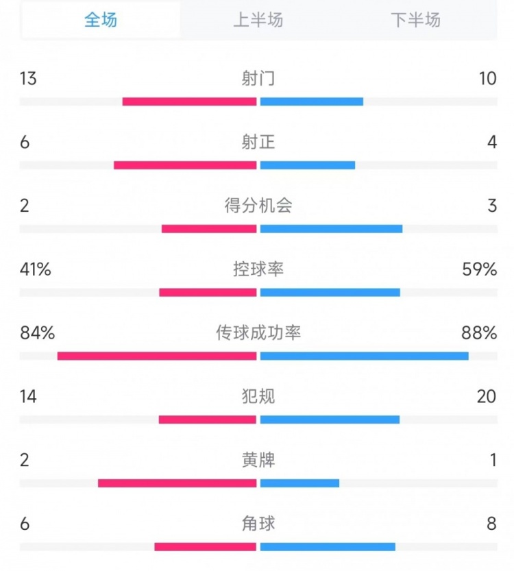  意大利vs德國數據：射門(mén)13比10、射正6比4、控球率41%比59%