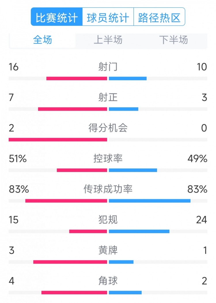  絕殺取勝！巴西2-1哥倫比亞全場(chǎng)數據：射門(mén)16-10，射正7-3