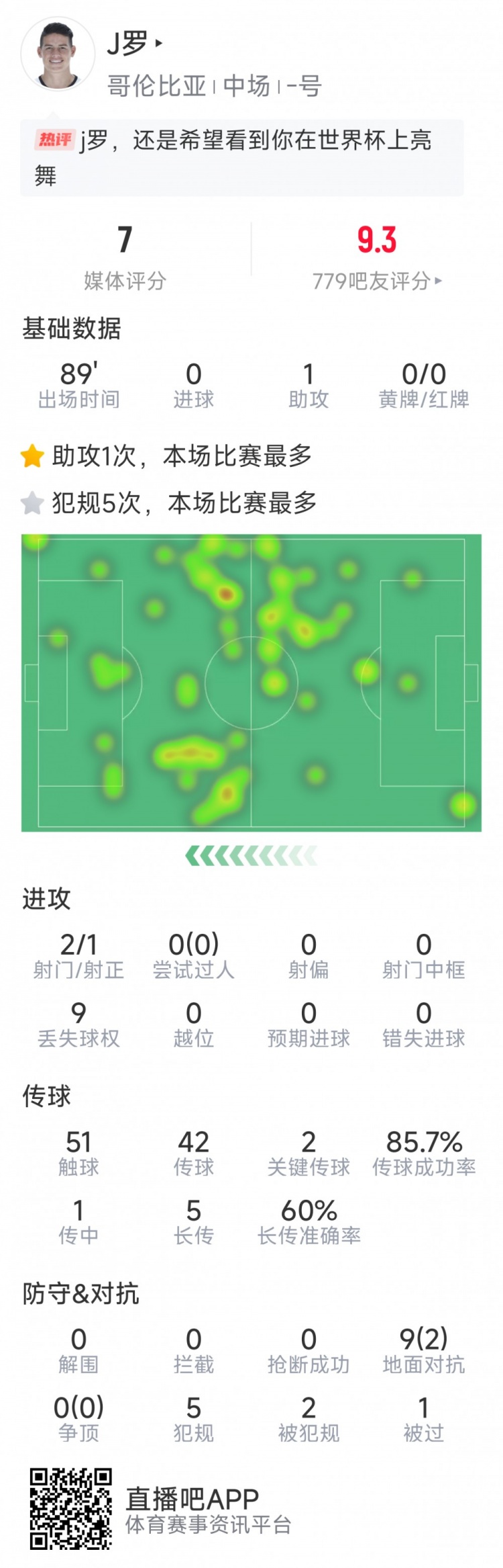  依然能戰，J羅本場(chǎng)數據：1次助攻，2次關(guān)鍵傳球，2射1正
