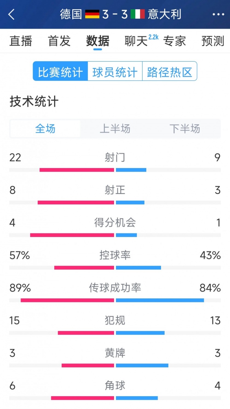  進(jìn)球大戰！德國3-3意大利全場(chǎng)數據：射門(mén)22-9，射正8-3