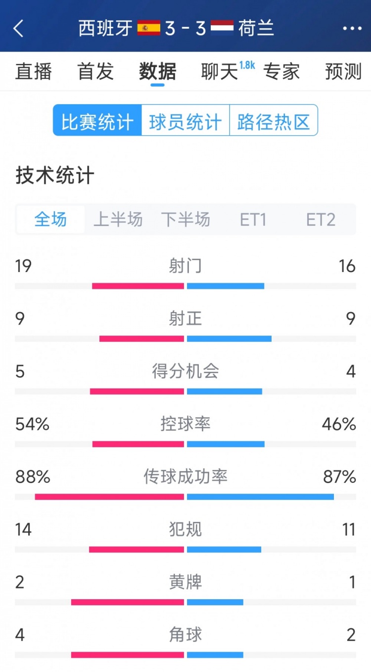  勢均力敵，西班牙3-3荷蘭120分鐘數據：射門(mén)19-16，射正9-9
