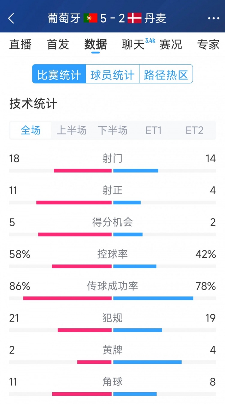  葡萄牙5-2丹麥120分鐘數據：射門(mén)18-14，射正11-4