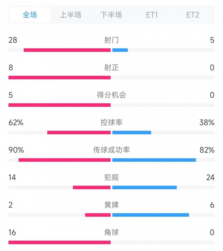 法國vs克羅地亞數據：射門(mén)28比5、射正8比0、角球16比0