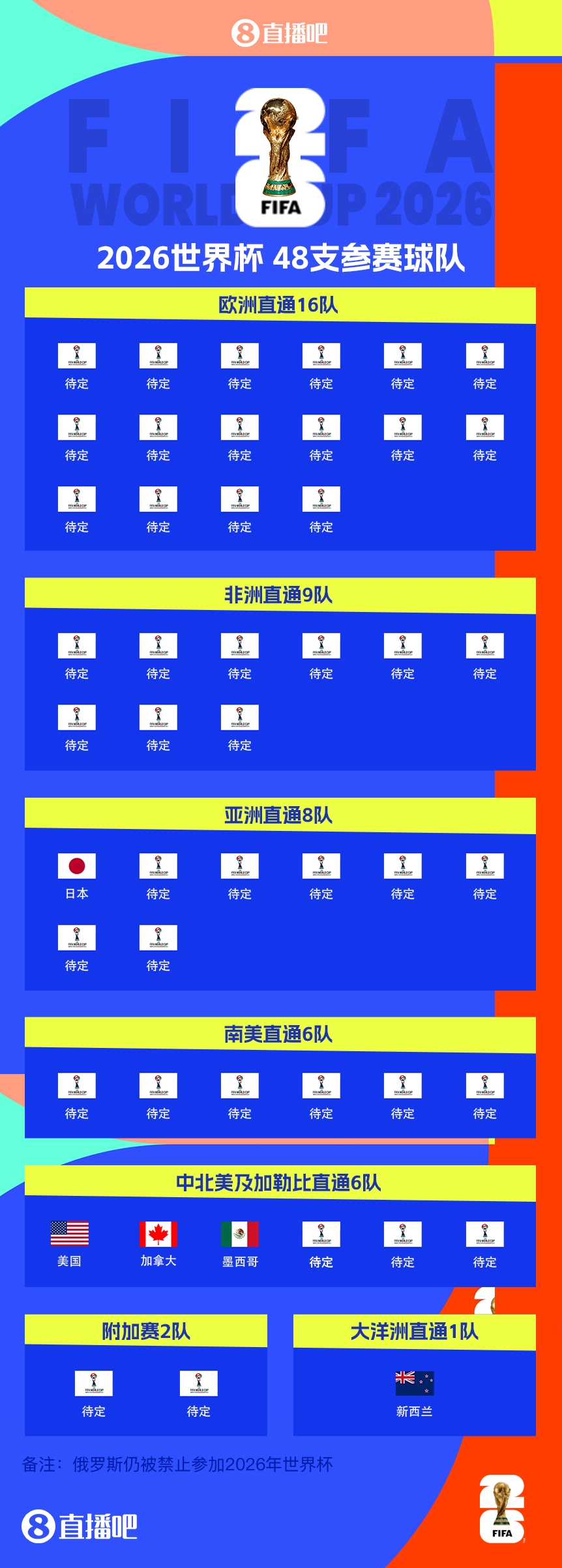  FIFA排名只高國足1位！新西蘭直通2026世界杯，東道主外第二隊