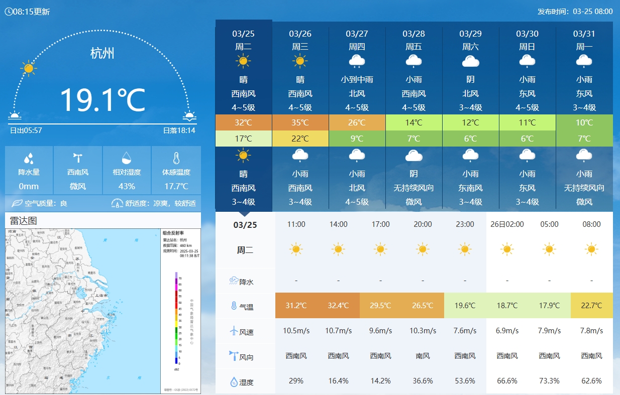  坐鎮杭州戰澳洲！杭州今日氣溫17-32℃，國足比賽時(shí)26.5℃左右