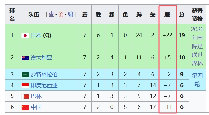  天坑！國足凈勝球-11，18強中最差，同分爭四情況下恐成大隱患