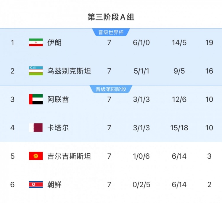  本輪對陣烏茲別克斯坦隊，伊朗隊只要拿1分即可獲得世界杯資格