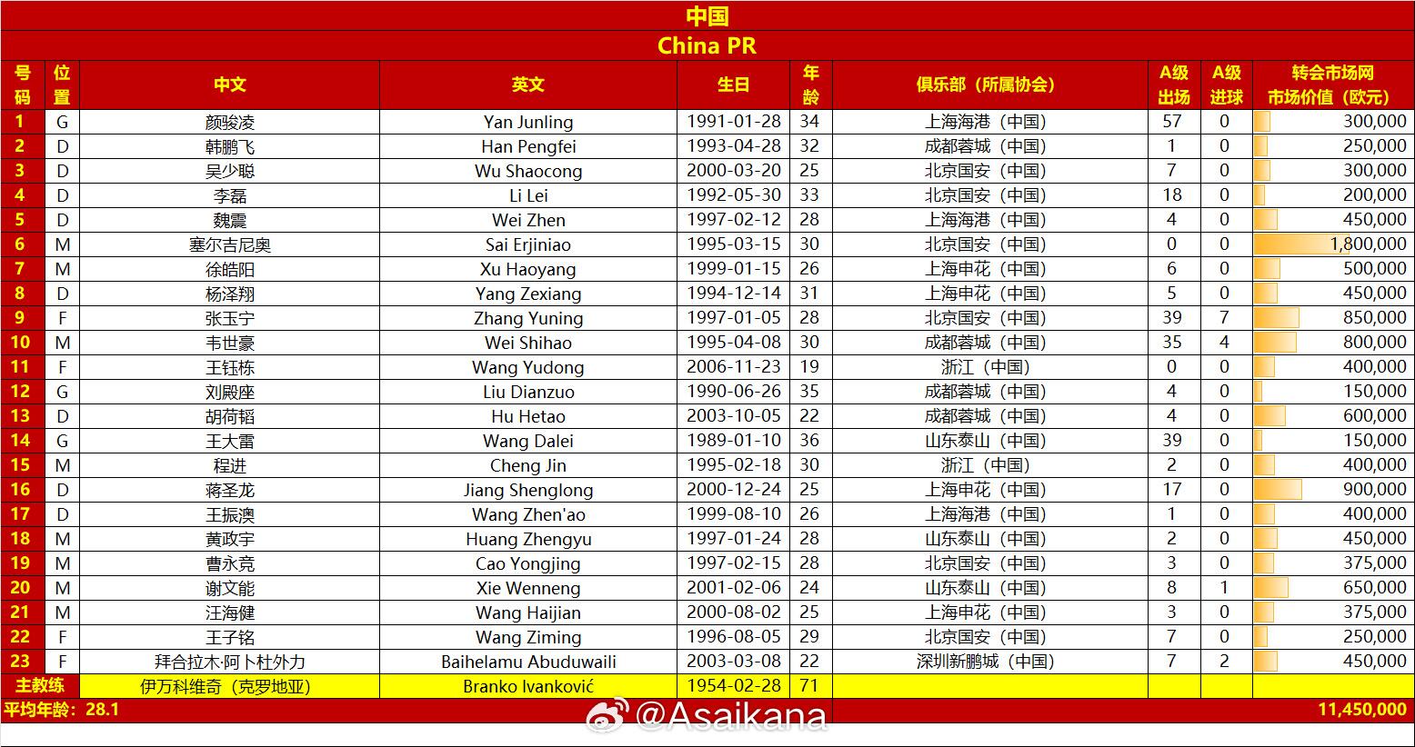  國足戰澳大利亞23人名單：王鈺棟首次入選，李源一落選塞鳥(niǎo)在列