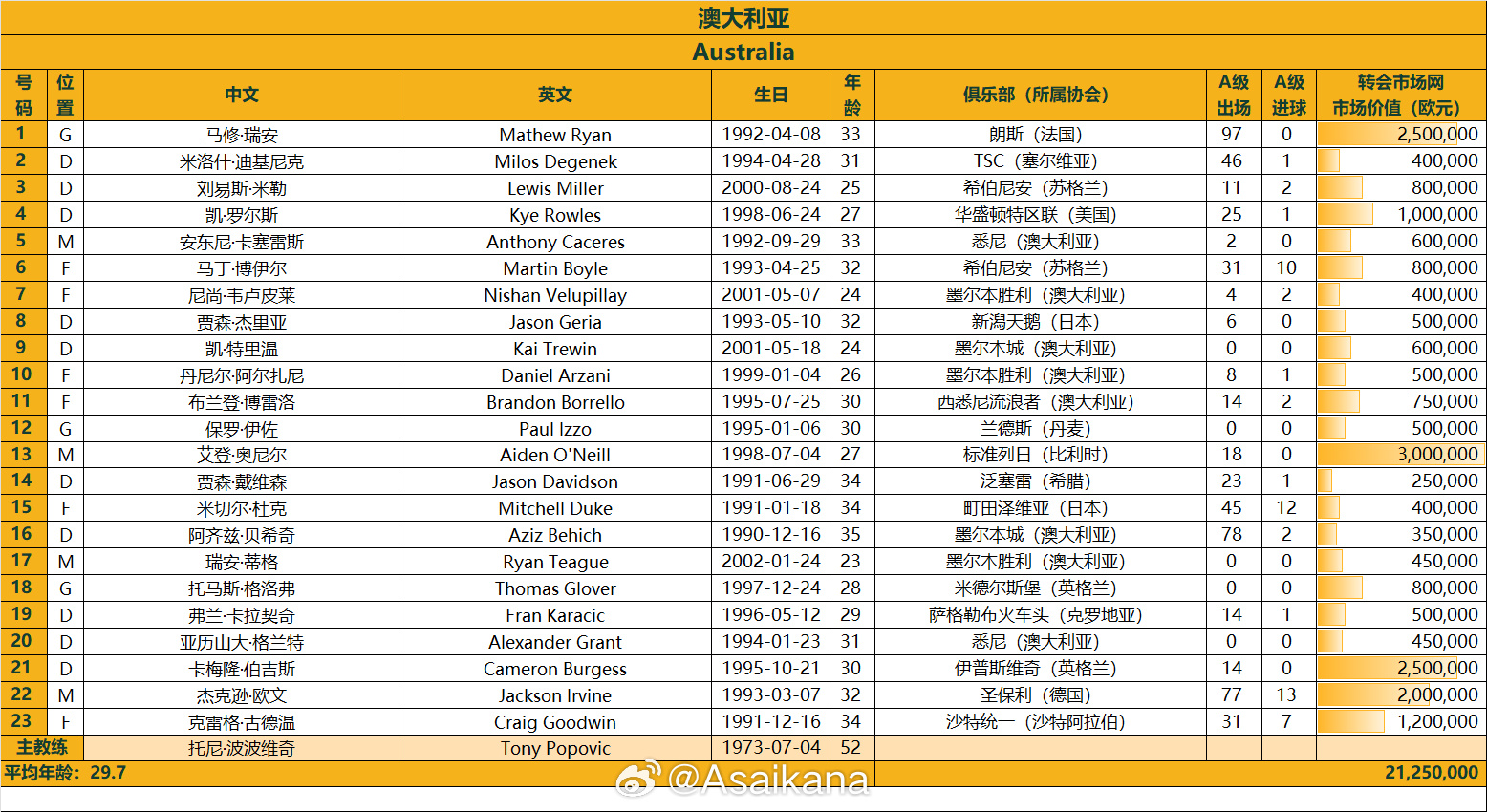  澳大利亞戰國足23人名單：古德溫、杜克入選，身價(jià)2125萬(wàn)歐