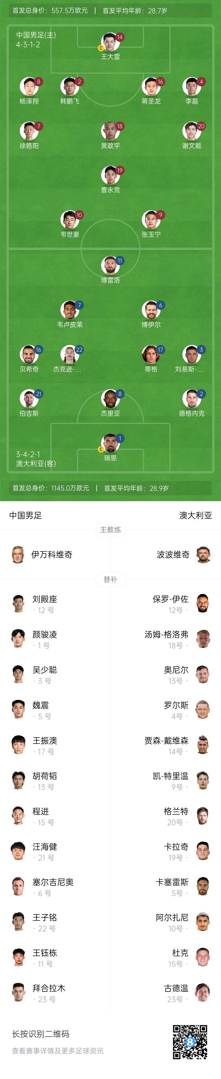 僅對手一半！國足vs澳大利亞身價(jià)對比：557.5萬(wàn)歐PK1145萬(wàn)歐