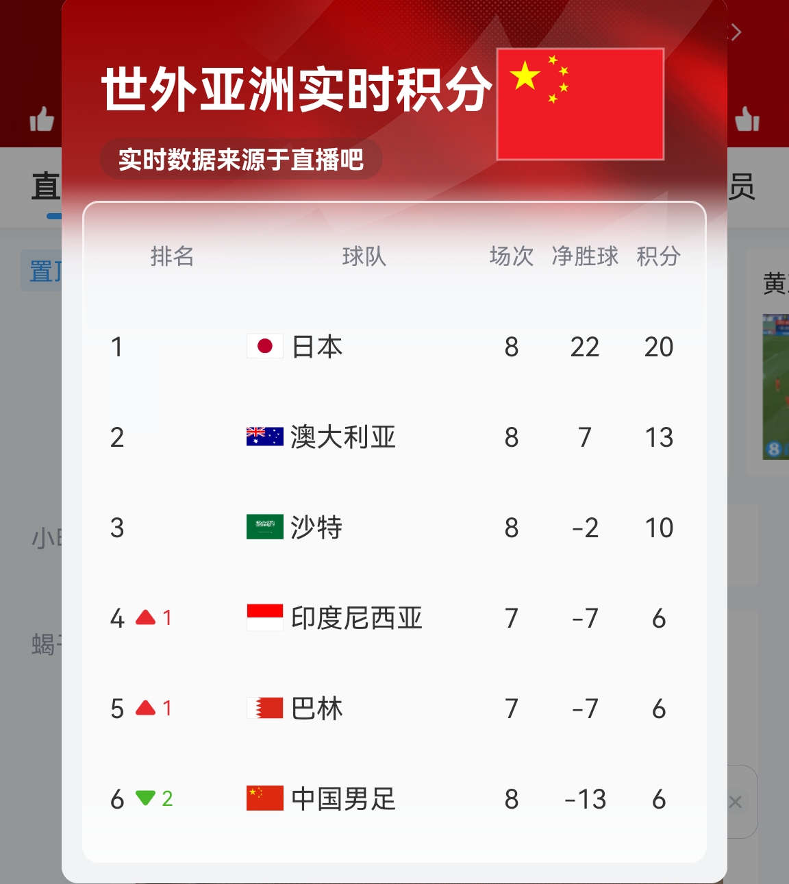  【實(shí)時(shí)更新】國足C組實(shí)時(shí)積分：澳大利亞13分 國足6分凈勝球-13！
