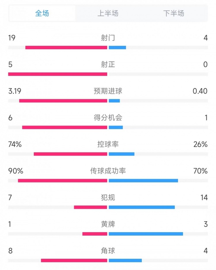  巴薩vs奧薩蘇納數據：射門(mén)19比4、射正5比0、控球率74%比26%