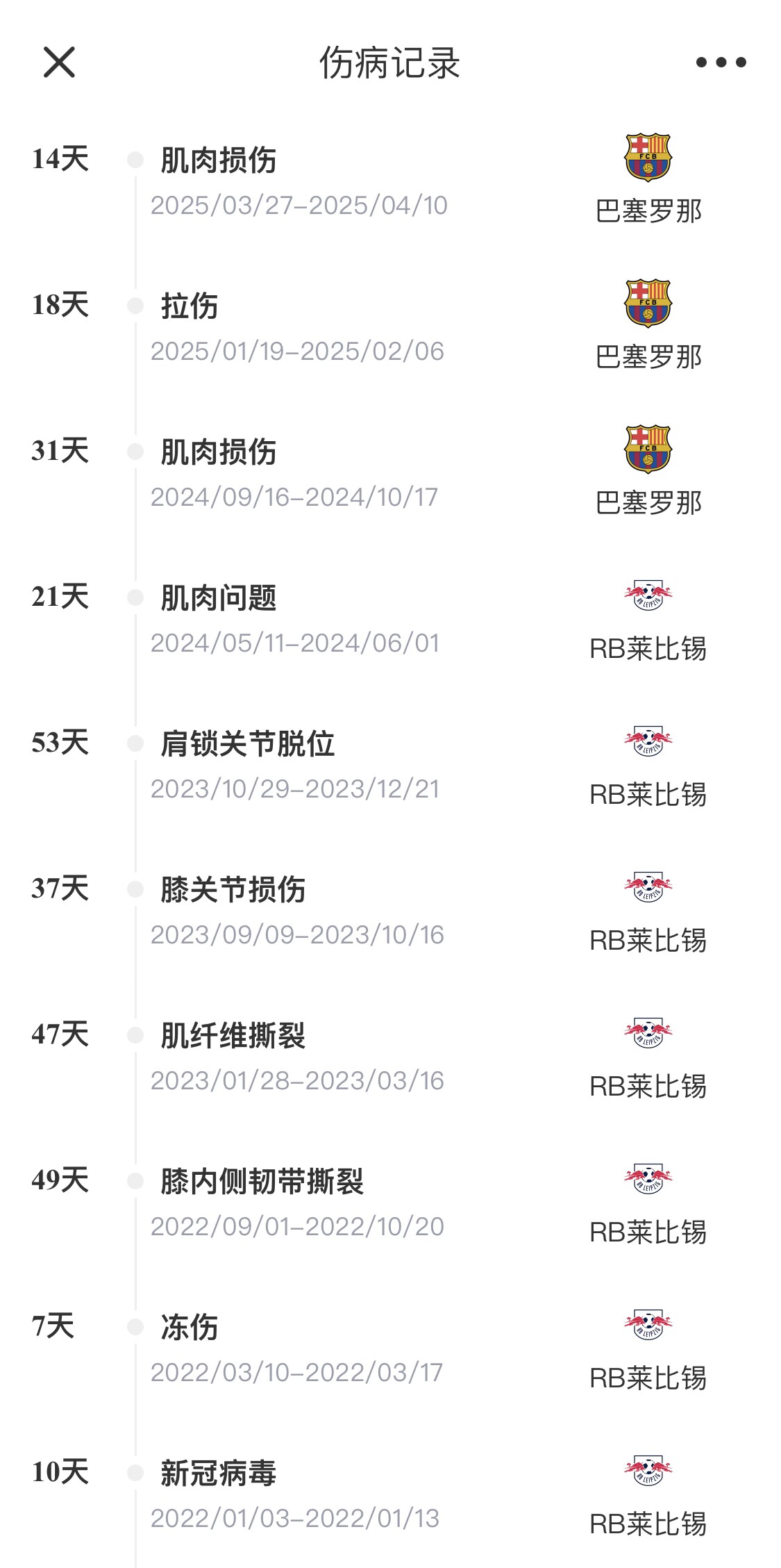  脆脆鯊！奧爾莫或遭內收肌損傷，本賽季已傷3次休66天缺席10場(chǎng)