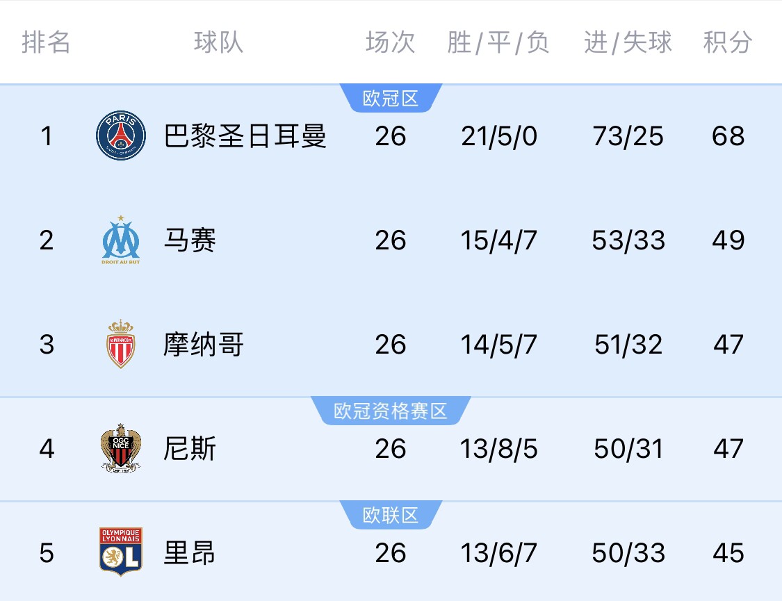  五大聯(lián)賽首冠最早本周末誕生！3個(gè)條件同時(shí)滿(mǎn)足，巴黎三月即奪冠