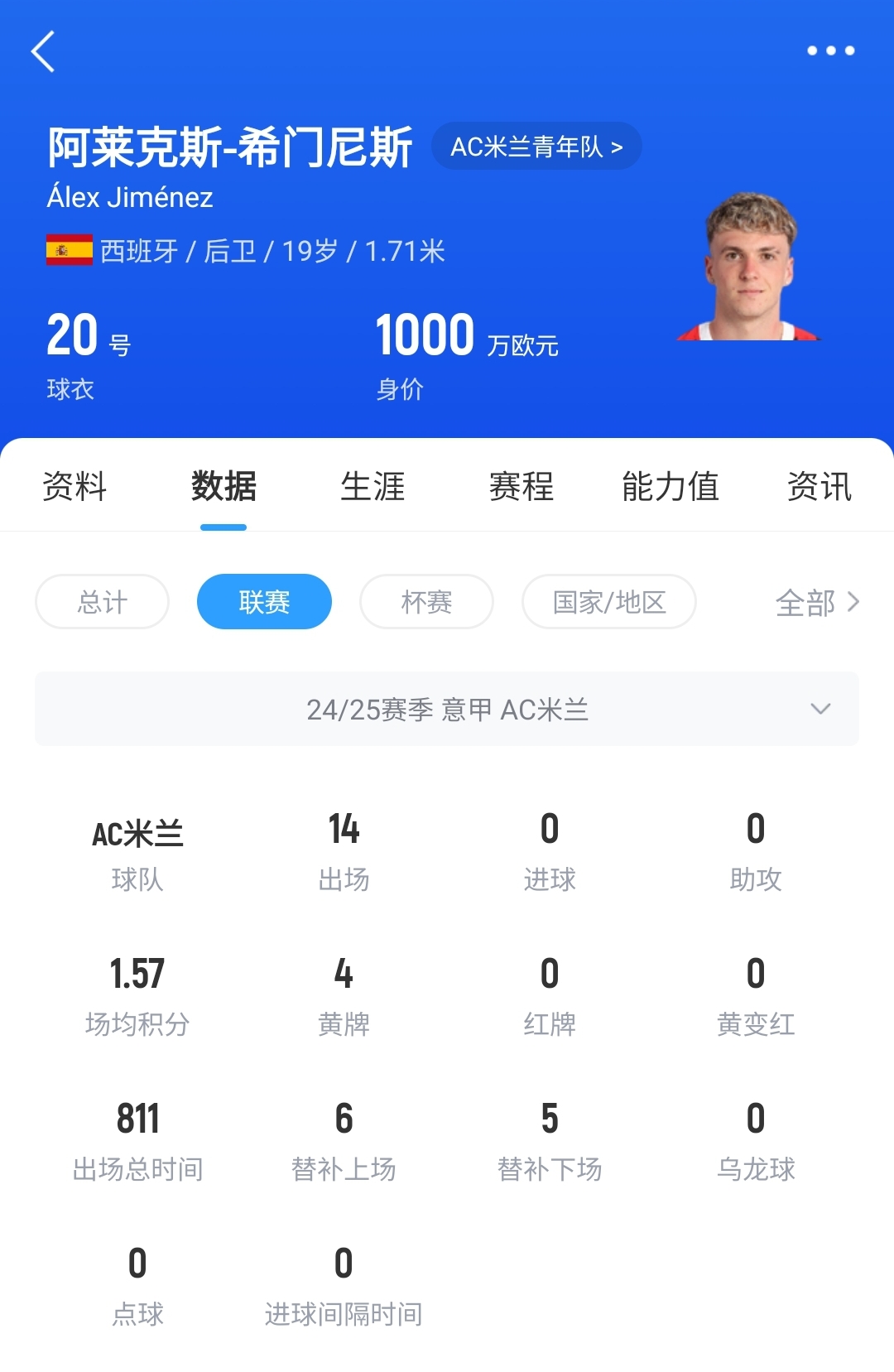  皇馬可900萬(wàn)回購！米蘭花500萬(wàn)歐買(mǎi)斷，如今A-希門(mén)尼斯身價(jià)已翻倍