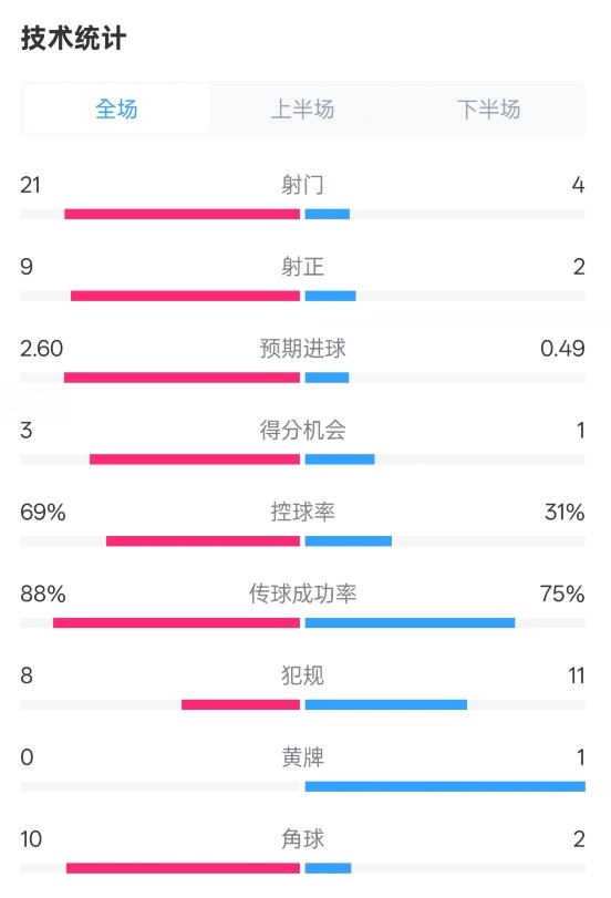  巴薩4-1赫羅納全場(chǎng)數據：射門(mén)21-4，射正9-2，控球率69%-31%