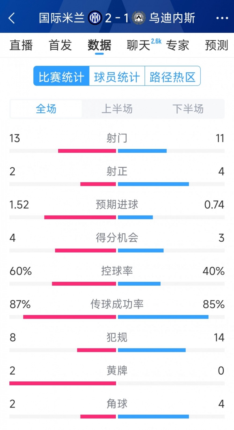  國米2射正進(jìn)2球，國米2-1烏迪內斯全場(chǎng)數據：射門(mén)13-11，射正2-4