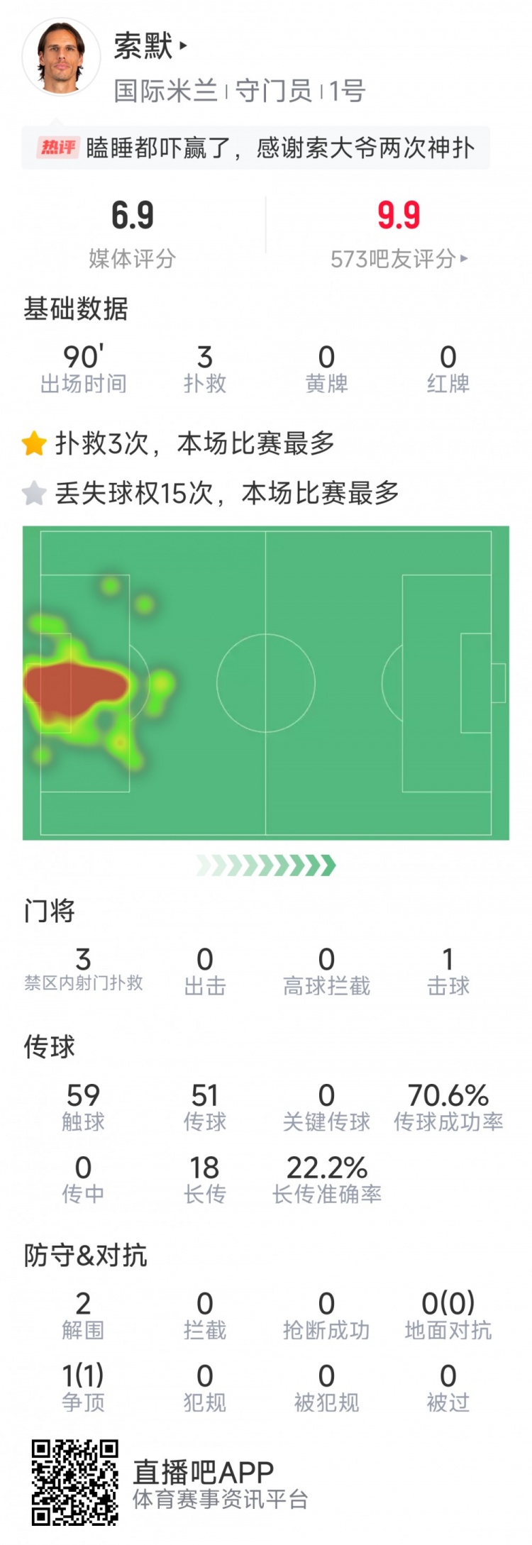  補時(shí)神撲保住勝利，索默本場(chǎng)數據：3次關(guān)鍵撲救，2次解圍